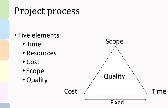 Project Process