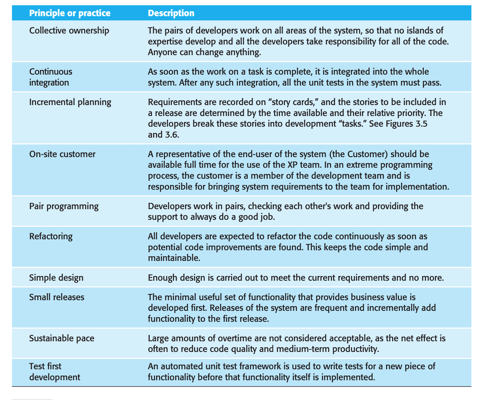 MSC Software Engineering Lesson Notes | Msc-computer-science-notes